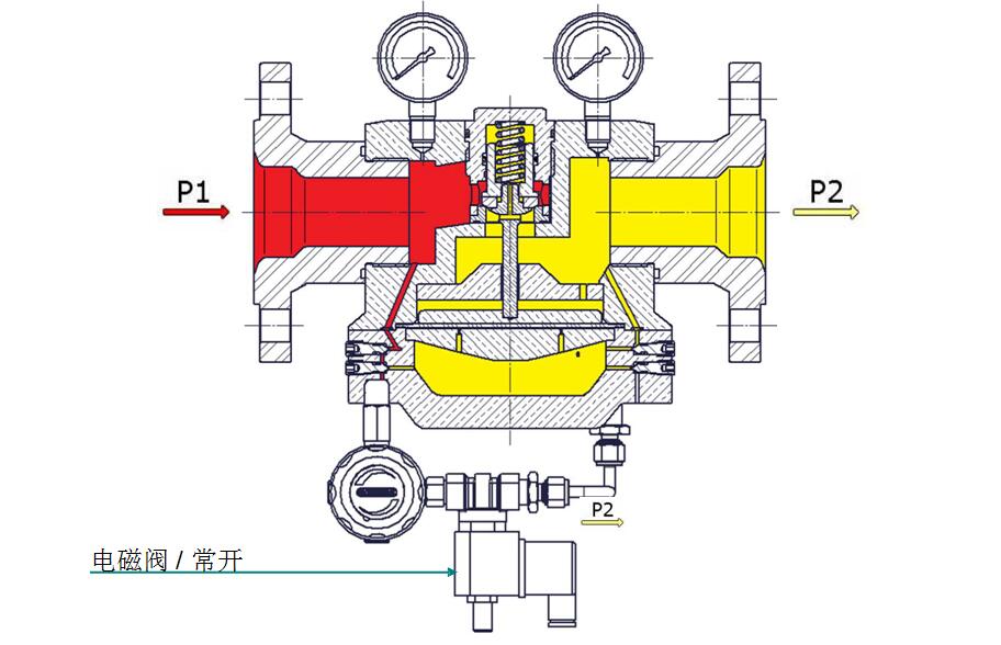 穹頂加載式減壓閥，帶溢流功能，先導(dǎo)減壓閥和電磁閥.jpg